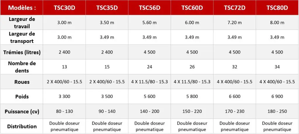 T-Sem Contour semoir de semis direct à dents sous couvert